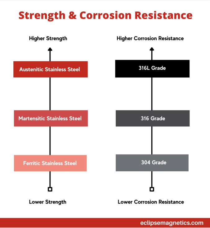 An infographic demonstrating the strengths and corrosion resistance of different stainless steels