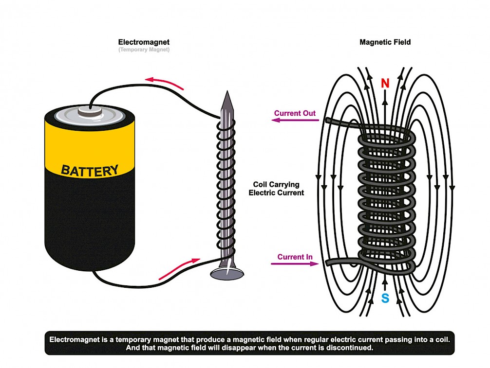 where are electromagnets used