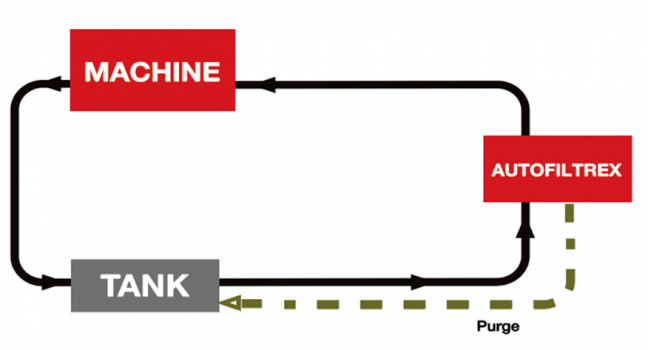 Diagram of the filtration process using Autofiltrex.